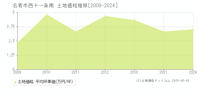 西十一条南(名寄市)の土地価格推移グラフ(坪単価)[2009-2024年]
