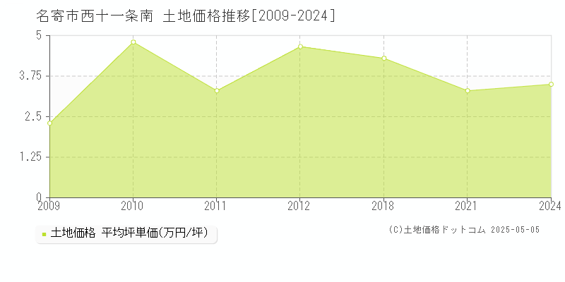 名寄市西十一条南の土地価格推移グラフ 