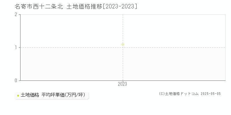 西十二条北(名寄市)の土地価格推移グラフ(坪単価)[2023-2023年]