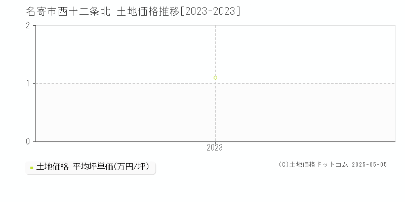 名寄市西十二条北の土地価格推移グラフ 