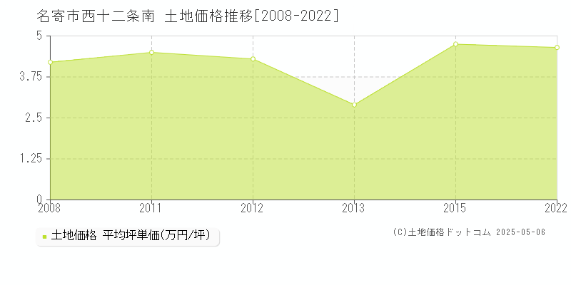 西十二条南(名寄市)の土地価格推移グラフ(坪単価)[2008-2022年]