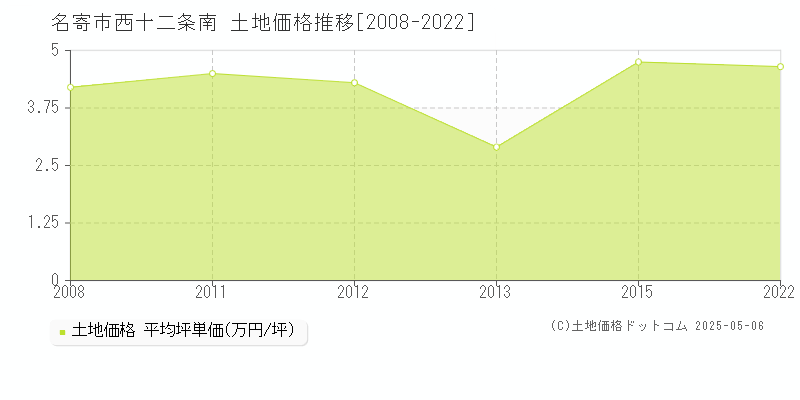 名寄市西十二条南の土地価格推移グラフ 