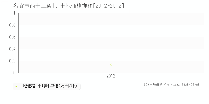 西十三条北(名寄市)の土地価格推移グラフ(坪単価)[2012-2012年]