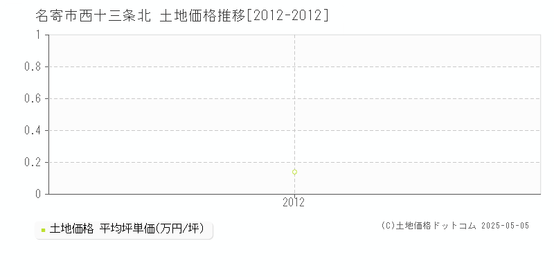 名寄市西十三条北の土地価格推移グラフ 