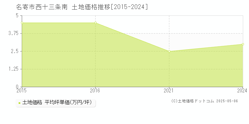 西十三条南(名寄市)の土地価格推移グラフ(坪単価)[2015-2024年]