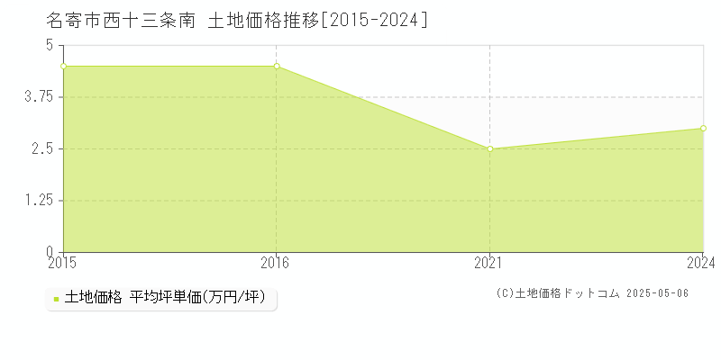 名寄市西十三条南の土地価格推移グラフ 