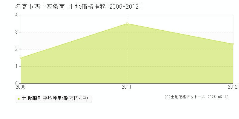 西十四条南(名寄市)の土地価格推移グラフ(坪単価)[2009-2012年]
