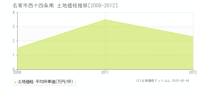 名寄市西十四条南の土地価格推移グラフ 