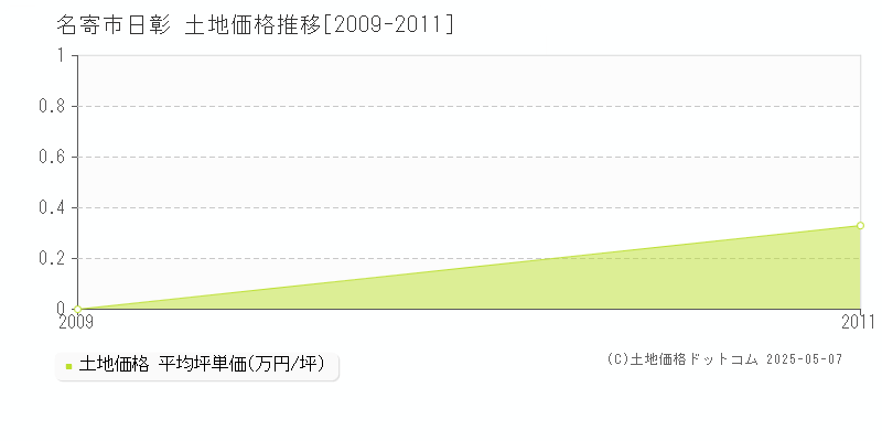 日彰(名寄市)の土地価格推移グラフ(坪単価)[2009-2011年]