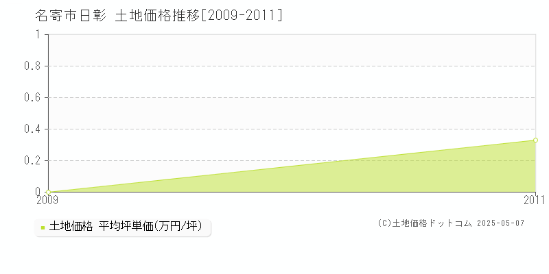 名寄市日彰の土地価格推移グラフ 