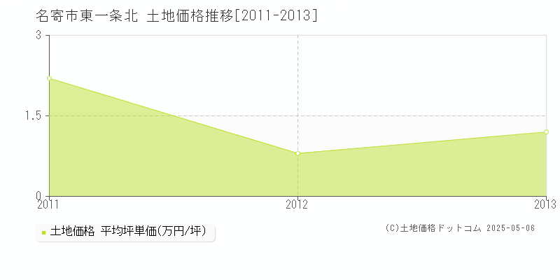 東一条北(名寄市)の土地価格推移グラフ(坪単価)[2011-2013年]