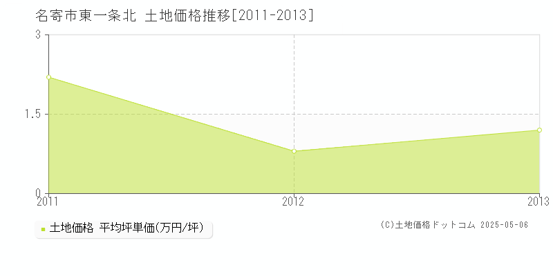 名寄市東一条北の土地価格推移グラフ 