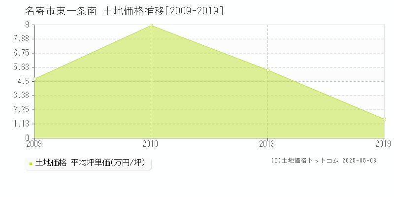 東一条南(名寄市)の土地価格推移グラフ(坪単価)[2009-2019年]