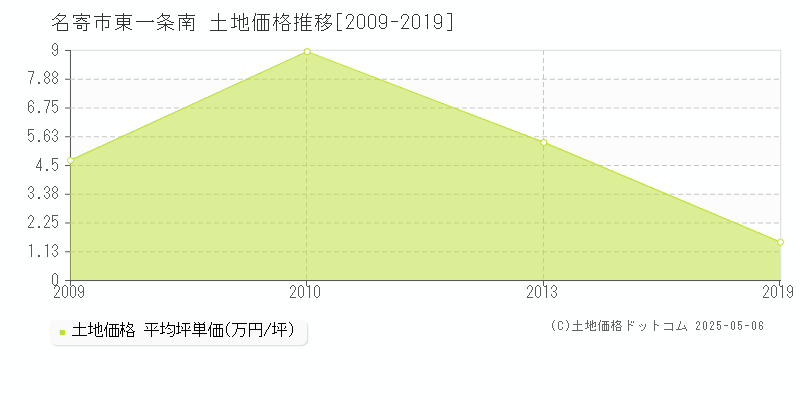 名寄市東一条南の土地価格推移グラフ 