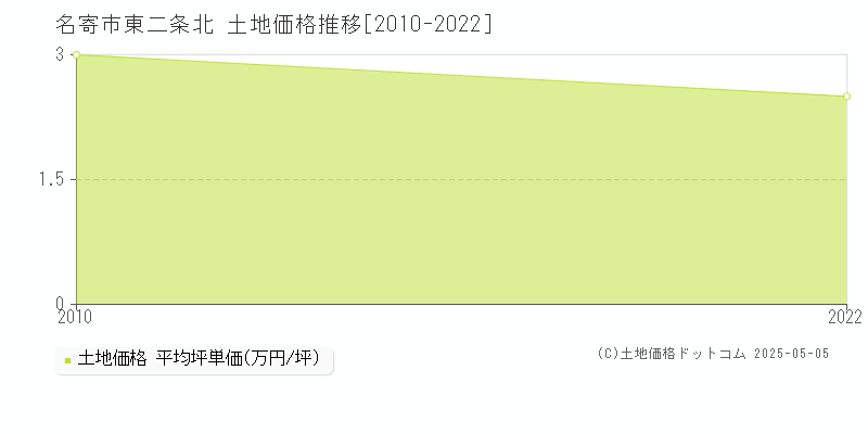 東二条北(名寄市)の土地価格推移グラフ(坪単価)[2010-2022年]