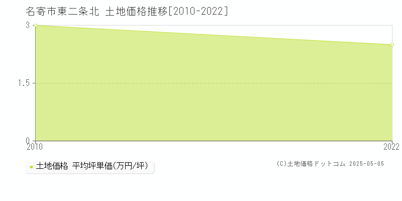 名寄市東二条北の土地価格推移グラフ 