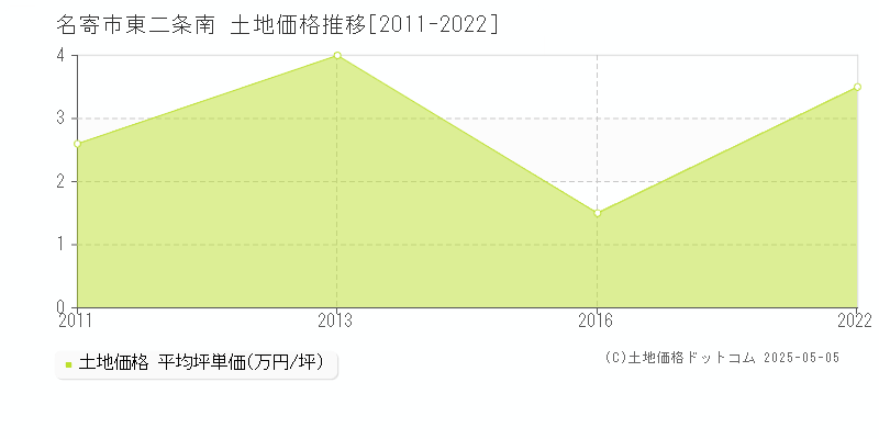 東二条南(名寄市)の土地価格推移グラフ(坪単価)[2011-2022年]