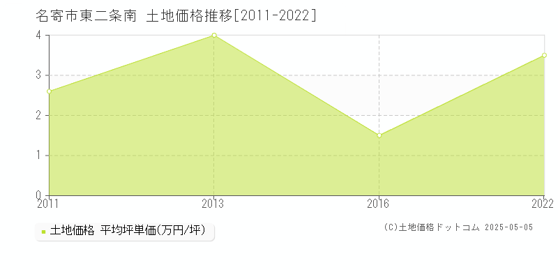 名寄市東二条南の土地価格推移グラフ 