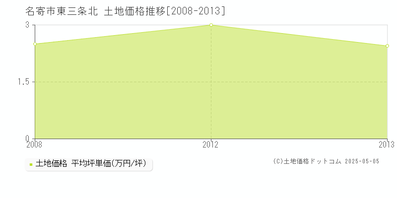 東三条北(名寄市)の土地価格推移グラフ(坪単価)[2008-2013年]