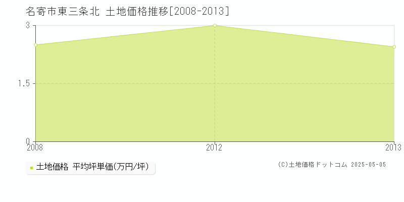 名寄市東三条北の土地価格推移グラフ 