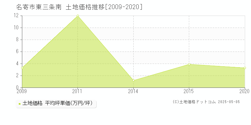 東三条南(名寄市)の土地価格推移グラフ(坪単価)[2009-2020年]