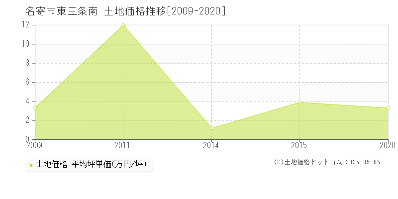 名寄市東三条南の土地価格推移グラフ 