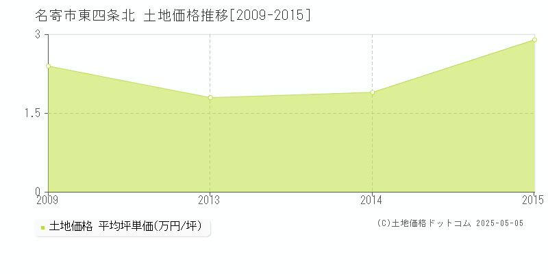 東四条北(名寄市)の土地価格推移グラフ(坪単価)[2009-2015年]