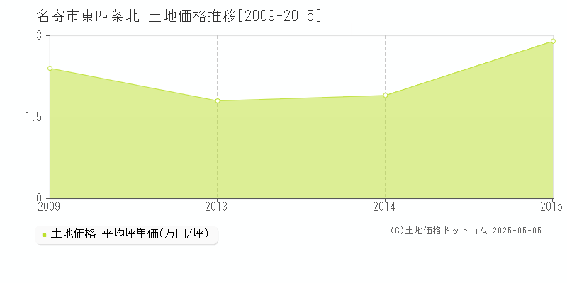 名寄市東四条北の土地価格推移グラフ 