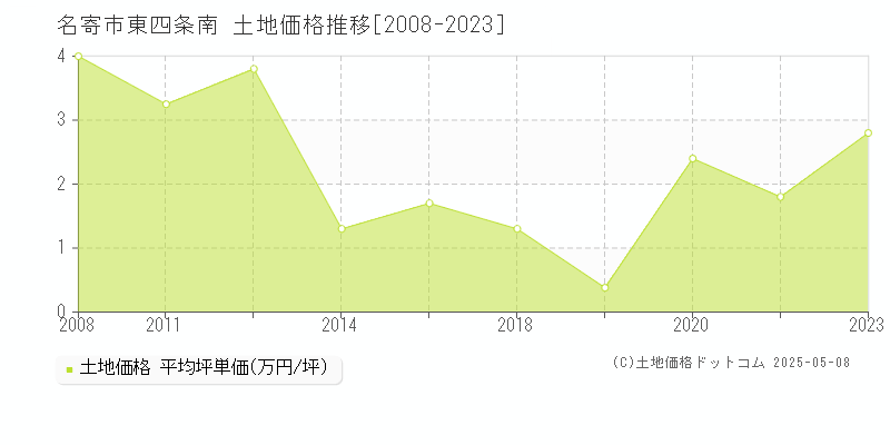 東四条南(名寄市)の土地価格推移グラフ(坪単価)[2008-2023年]