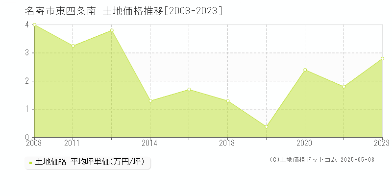 名寄市東四条南の土地価格推移グラフ 