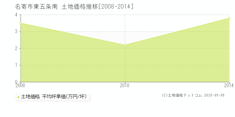 東五条南(名寄市)の土地価格推移グラフ(坪単価)[2008-2014年]