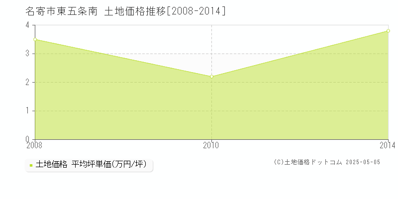 名寄市東五条南の土地価格推移グラフ 