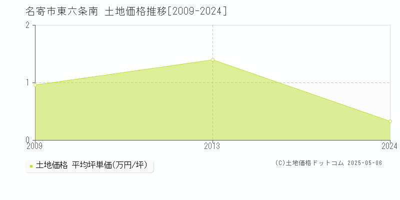 東六条南(名寄市)の土地価格推移グラフ(坪単価)[2009-2024年]