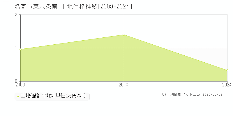 名寄市東六条南の土地価格推移グラフ 