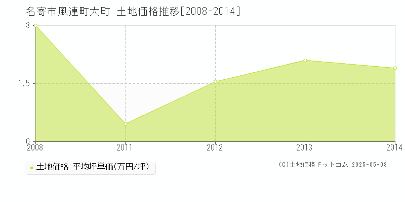 風連町大町(名寄市)の土地価格推移グラフ(坪単価)[2008-2014年]