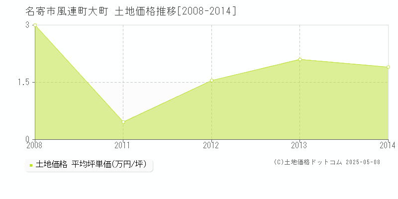 名寄市風連町大町の土地価格推移グラフ 