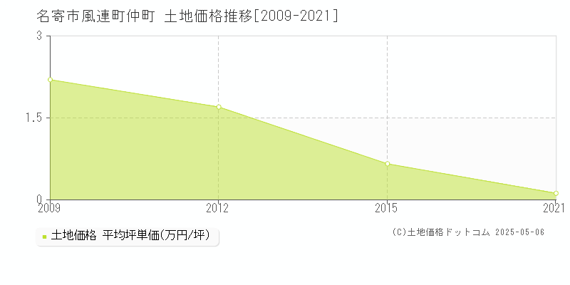 風連町仲町(名寄市)の土地価格推移グラフ(坪単価)[2009-2021年]