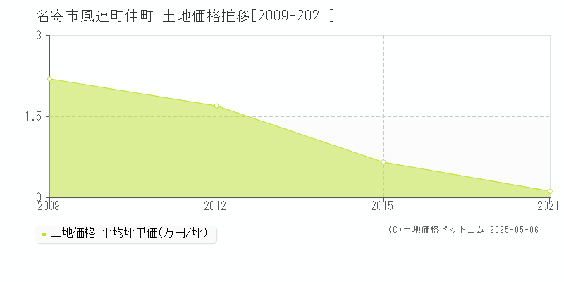 名寄市風連町仲町の土地価格推移グラフ 