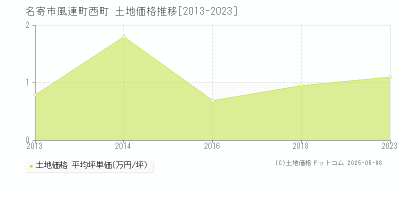 風連町西町(名寄市)の土地価格推移グラフ(坪単価)[2013-2023年]