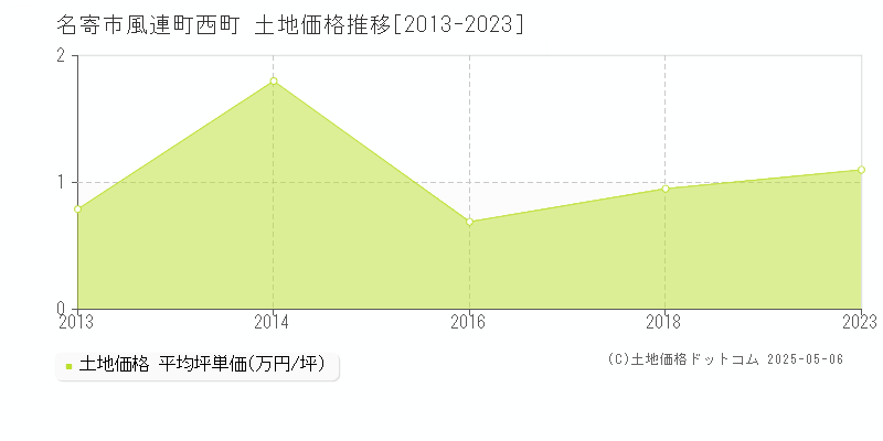 名寄市風連町西町の土地価格推移グラフ 