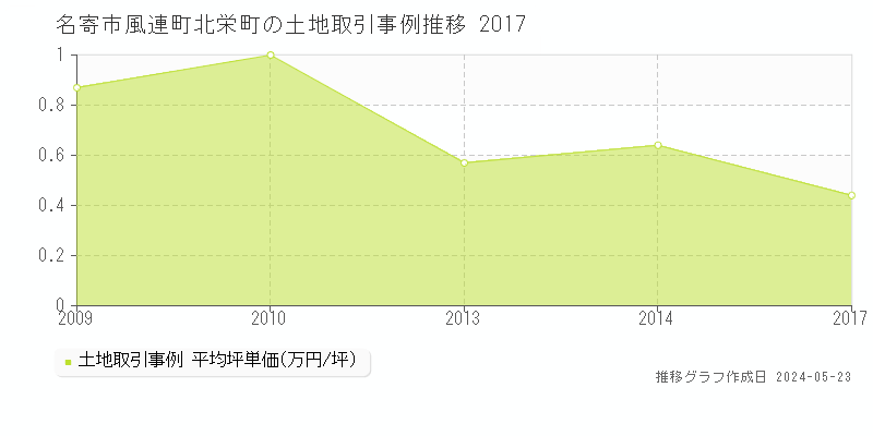 名寄市風連町北栄町の土地価格推移グラフ 
