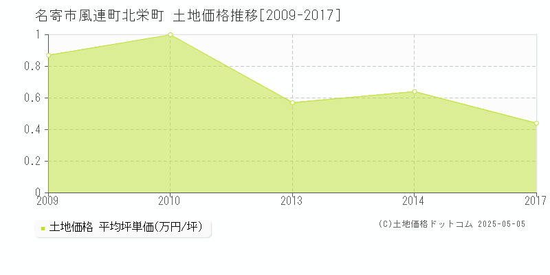 風連町北栄町(名寄市)の土地価格推移グラフ(坪単価)[2009-2017年]