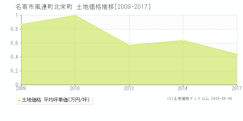 名寄市風連町北栄町の土地価格推移グラフ 