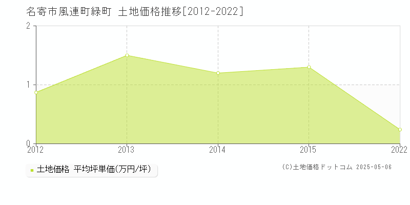 風連町緑町(名寄市)の土地価格推移グラフ(坪単価)[2012-2022年]