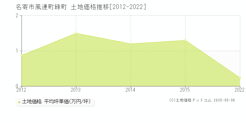 名寄市風連町緑町の土地価格推移グラフ 