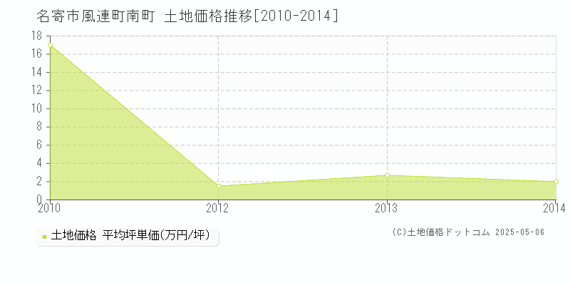 風連町南町(名寄市)の土地価格推移グラフ(坪単価)[2010-2014年]