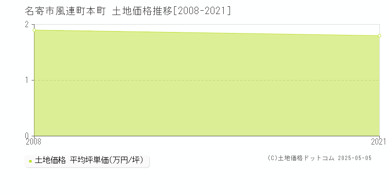 名寄市風連町本町の土地価格推移グラフ 