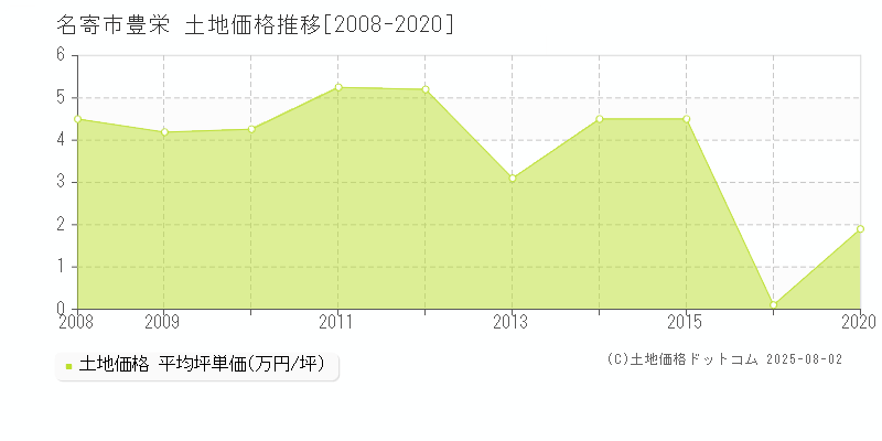 豊栄(名寄市)の土地価格推移グラフ(坪単価)[2008-2020年]