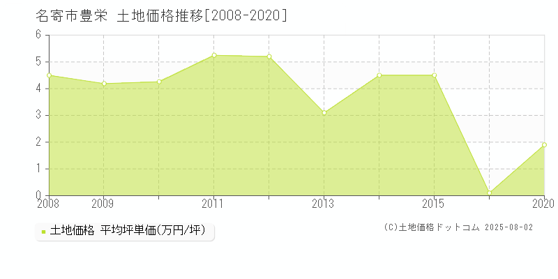 名寄市豊栄の土地取引事例推移グラフ 