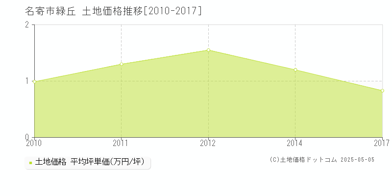 緑丘(名寄市)の土地価格推移グラフ(坪単価)[2010-2017年]